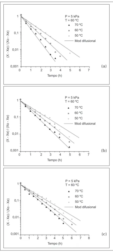 FIGURA 3.5 – Curvas de secagem de cenoura: (a) congelada, (b)  branqueada e (c) in natura ajustadas pelo modelo difusional, à  temperatura de 50, 60 e 70°C e pressão de 5 kPa