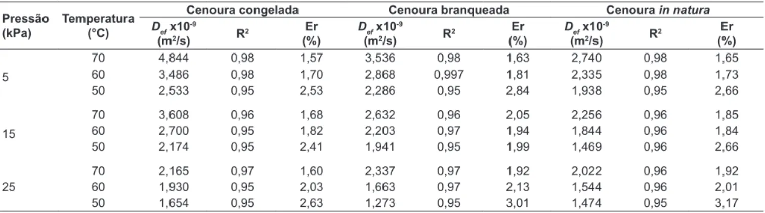 FIGURA 3.6 – Curvas de secagem de abóbora: (a) congelada, (b)  branqueada e (c) in natura ajustadas pelo modelo difusional, à  temperatura de 50, 60 e 70°C e pressão de 5 kPa