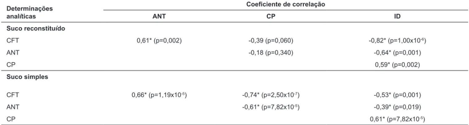 TABELA 3 – Coeficientes de correlação entre fenólicos totais (CFT), antocianinas monoméricas (ANT), contribuição das antocianinas poli- poli-méricas à cor (CP) e índice de degradação (ID) das antocianinas nos sucos de uva reconstituído e simples