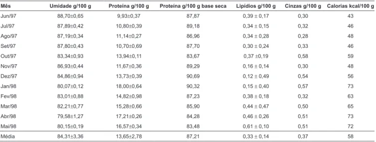 TABELA 1 – Composição centesimal e valor calórico do surimi, durante o período de um ano (junho/97 a maio/98)