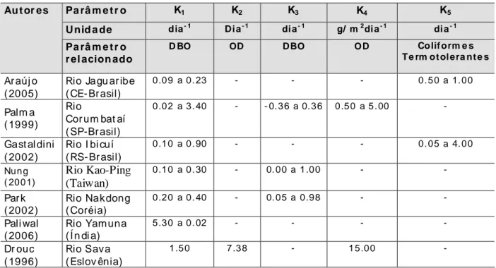 Tabela 8. Coeficientes aplicados em diversos estudos de caso utilizando o  modelo QUAL2E 