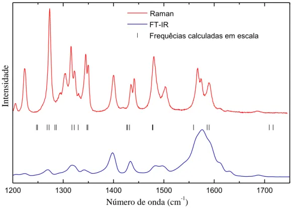 Figura 22. Espectros Raman e IR do L-histidinato bem como as frequências calculadas  escalonadas na região espectral entre 1200 e 1750 cm -1 