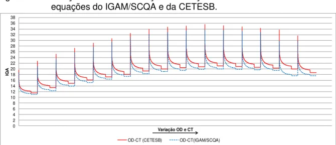 Figura  14  -  Variação do  IQA em  relação à variação  do  OD  e  dos  CT  utilizando as  equações do IGAM/SCQA e da CETESB