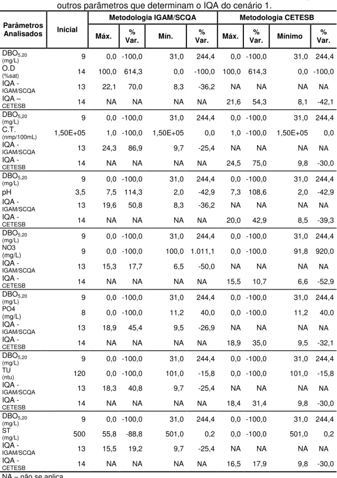 Tabela  10  –   Variação  do  IQA  em  relação  à  variação  da  DBO  com  a  variação  de  outros parâmetros que determinam o IQA do cenário 1