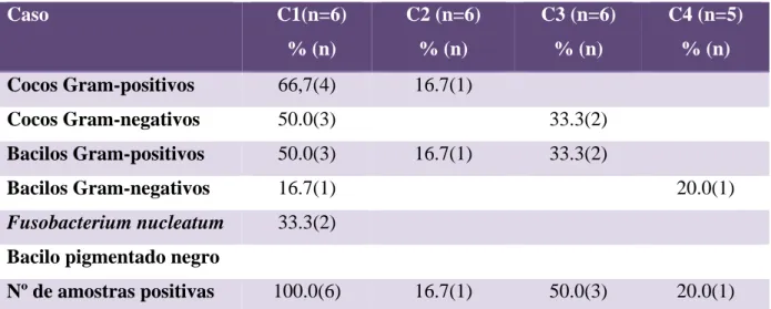 Tabela 5. Porcentagem de morfotipos bacterianos identificados em seis dentes  com necrose pulpar após trauma, com o emprego da medicação intracanal da associação da  pasta de Ca(OH) 2  com clorexidina a 2 %