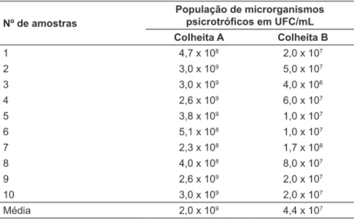 TABELA  1  –  População  de  microrganismos  psicrotróficos  das  amostras de leite cru das colheitas A e B