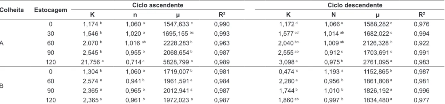 Tabela 2 . Em trabalho semelhante, KONING et al. [19]  verificaram um aumento da atividade proteolítica do leite  UAT/UHT  (tratamento  direto)  somente  após  60  dias  de  vida de prateleira
