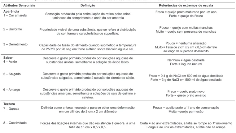 TABELA 1 – Definição dos descritores e referências de extremos de escala adotados na análise descritiva quantitativa