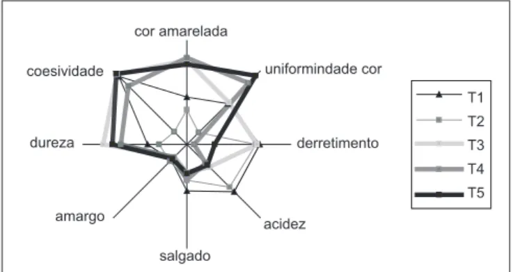 FIGURA 1 – Representação gráfica dos resultados da análise des- des-critiva quantitativa dos queijos obtidos sem ultrafiltração (T1)  e com ultrafiltração (FC 4:1): sem pré-fermentação (T2), com  10% de pré-fermentação (T3), com 20% de pré-fermentação  (T4