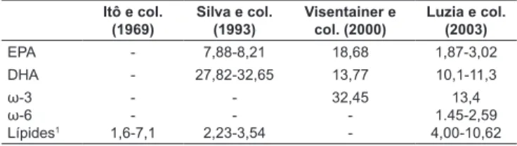 TABELA 1 – Ácidos graxos poliinsaturados e lípides em sardinha  brasileira (Sardinella brasiliensis)