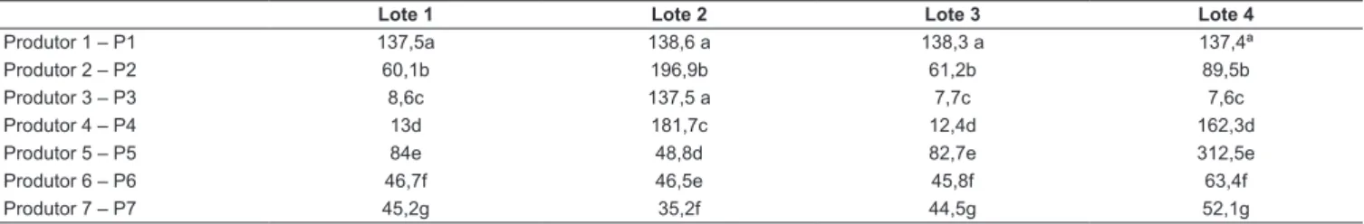TABELA 2 – Teores de nitrito (ppm) para os quatro lotes de lingüiça frescal de frango em função do produtor analisado (DMS=0,58)