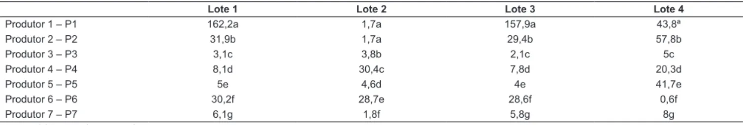 TABELA 5 – Teores de nitrato (ppm) para os sete produtores de lingüiça frescal de frango em função do lote analisado (DMS=1,18)