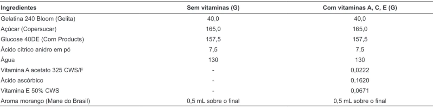 TABELA 1 – Formulação de balas de gelatina com e sem vitaminas A, C e E