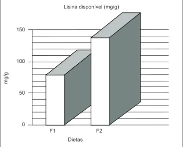 FIGURA 2 – Índice de digestibilidade (%) in vitro de proteínas das  formulações (F1 e F2)100500F1  F2Dietas Digestibilidade in vitro (%)%