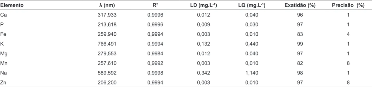 TABELA 4 – Média, desvio-padrão (DP), valores máximos (V máx ) e valores mínimos (V mín ) em mg L -1 , obtidos para os elementos minerais  para as análises das 151 amostras de leite humano