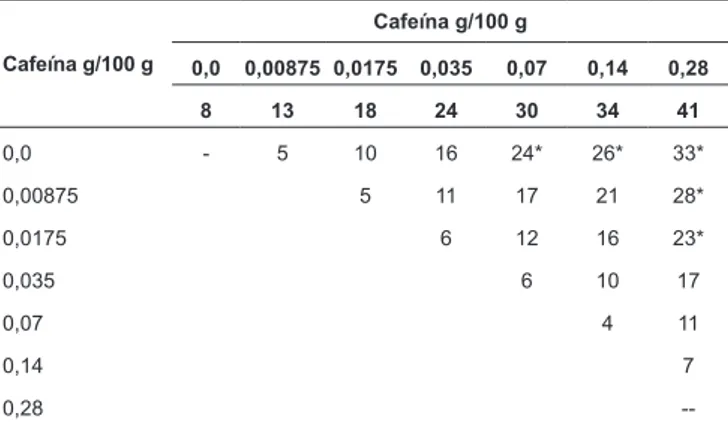 FIGURA 3 – Total de ordenação obtido para amostras de queijo imer- imer-sas em solução de cafeína pelos julgadores (5 repetições)