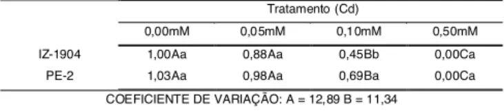 FIGURA 3. Crescimento da levedura PE-2 em presença de vinhaça no meio (0, 15 e 30%).