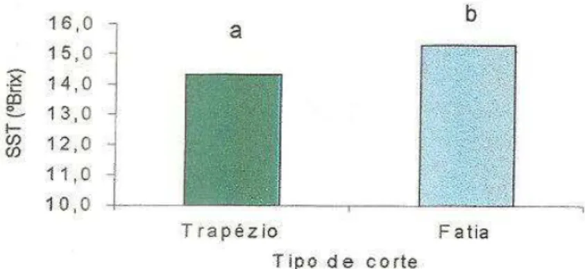Figura 5  –  Sólidos solúveis totais de abacaxi minimamente processados nas formas de trapézio  e fatia armazenados a 4°C ± 1°C e 99% UR por 16 dias