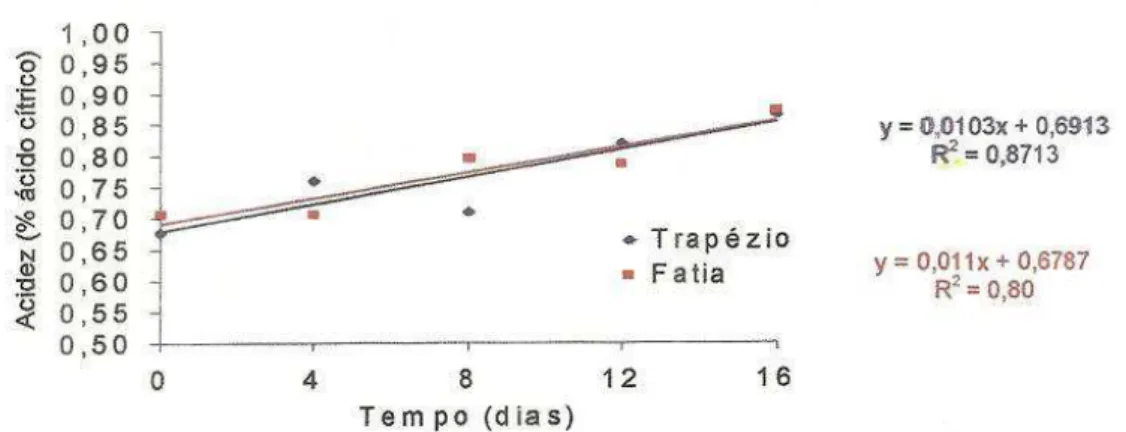 Figura 6  –  Acidez total titulável em abacaxi minimanete processado e armazenado a 4°C ± 1°C  e  99% UR por 16 dias