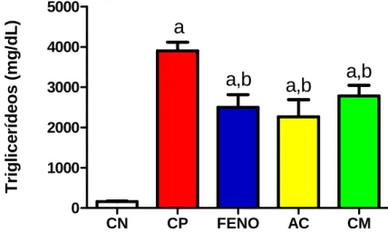 Figura  13  –  Atividade  ácido  cinâmico,  cinamato  de  metila  e  fenofibrato  nos  níveis  plasmáticos  de  triglicerídeos  de  camundongos  24  horas  após  a  indução  de  dislipidemia por Triton WR-1339 ®