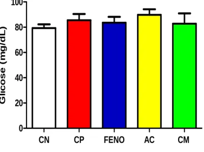Figura  15  –  Atividade  ácido  cinâmico,  cinamato  de  metila  e  fenofibrato  nos  níveis  plasmáticos de glicose de camundongos 24 horas pós a indução de dislipidemia por  Triton WR-1339 ®  CN CP FENO AC CM 020406080100Glicose (mg/dL)