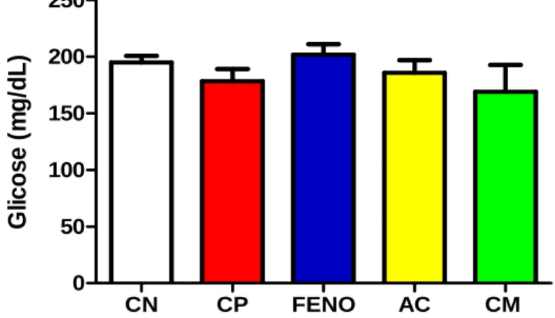 Figura  16  –  Atividade  ácido  cinâmico,  cinamato  de  metila  e  fenofibrato  nos  níveis  plasmáticos  de  glicose  de  camundongos  48  horas  após  a  indução  de  dislipidemia  por Triton WR-1339 ®  CN CP FENO AC CM 050100150200250Glicose (mg/dL)