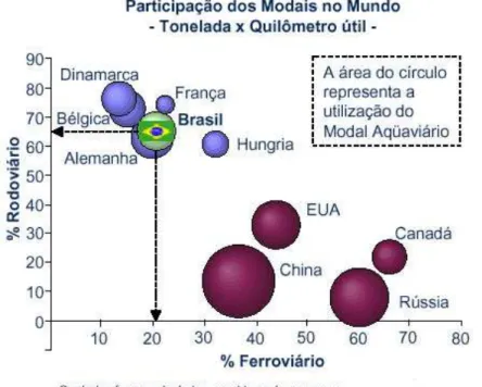 Figura 1.1: Participação dos modais no sistema de transportes em   alguns países do mundo (Fonte: FIEC) 