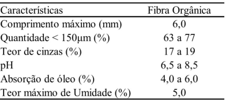 Tabela 3.5: Características exigidas para as fibras de celulose segundo o NCAT (1999)   (Fonte: REIS, 2002)  pH 6,5 a 8,5 5,0CaracterísticasAbsorção de óleo (%) Fibra Orgânica6,063 a 7717 a 19