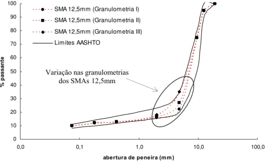 Figura 4.2: Variação nas curvas granulométricas dos SMAs com TMN de 12,5mm 