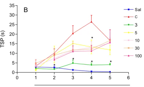 Figura 6 – Curso temporal do tratamento com FNDL sobre o tempo de suspensão da pata (TSP)  de ratos submetidos à indução da artrite por zymosan (AZy)