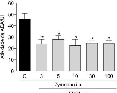Figura 7 - Efeito do tratamento com FNDL sobre a atividade da ADA na cavidade articular de  ratos submetidos à indução da artrite por zymosan (AZy)