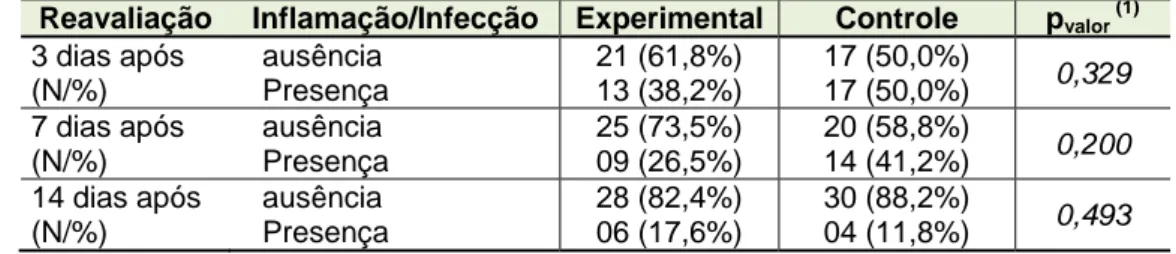 Tabela 4 – Correlação entre a incidência de eventos inflamatório/infecciosos entre os grupos experimental e  controle nos três períodos avaliados 
