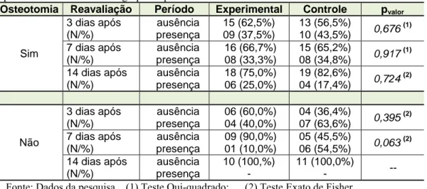 Tabela 10 – Correlação quanto ao uso e não uso da osteotomia com a ocorrência ou não de inflamação/infecção  nos três períodos avaliados entre os grupos experimental e controle.
