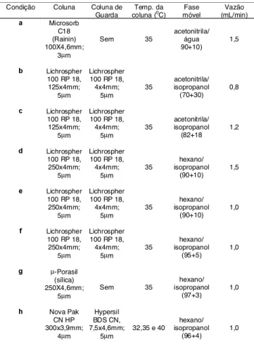TABELA 1. Condições cromatográficas testadas