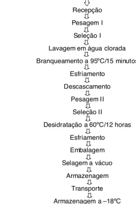 FIGURA 1. Fluxograma do processamento de castanha-do- castanha-do-Brasil  in natura com casca para obtenção de amêndoa.