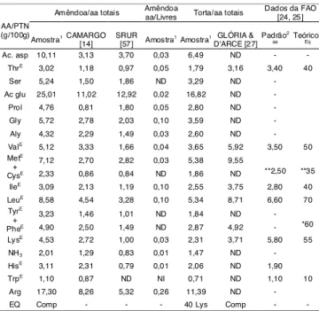 TABELA 2. Aminoácidos totais e livres encontrados na amêndoa e torta de castanha-do-Brasil (em g aa/100g proteína) nestas amostras e de outros autores.