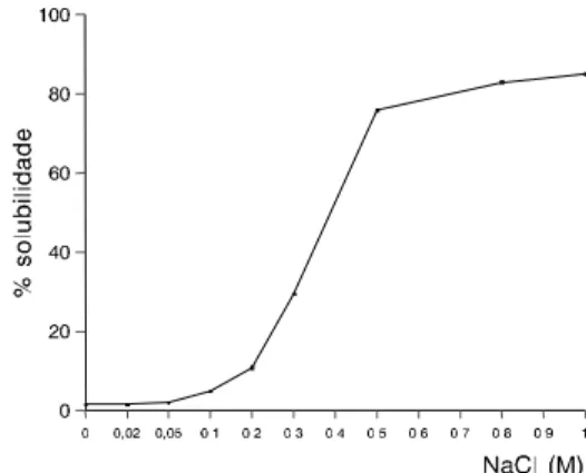 FIGURA 2. Efeito da concentração de NaCl na solubilidade da globulina principal de grão-de-bico, cultivar  IAC-Mar-rocos