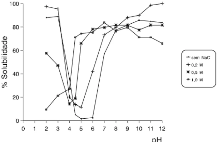 TABELA 1. Percentual de hidrólise da globulina principal de grão-de-bico frente à tripsina e quimotripsina