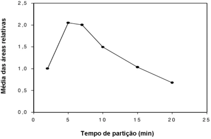 FIGURA 2. Curva de saturação para a mistura dos padrões de limoneno, linalol e borneol em função do tempo de partição.