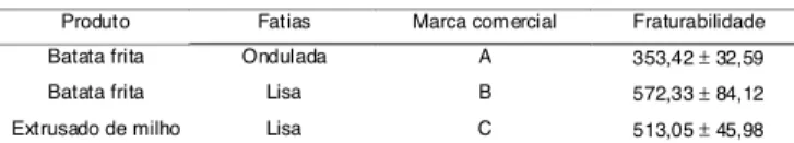 TABELA 1. Fraturabilidade (1)  em gramas de salgadinhos tipo