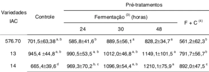 TABELA 4. Efeito da fermentação das raízes inteiras na