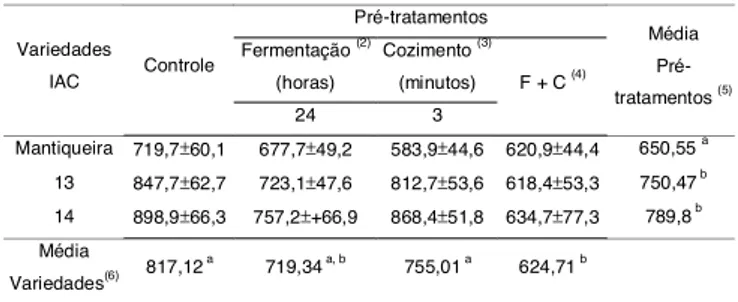 TABELA 5. Efeito da fermentação das raízes inteiras na