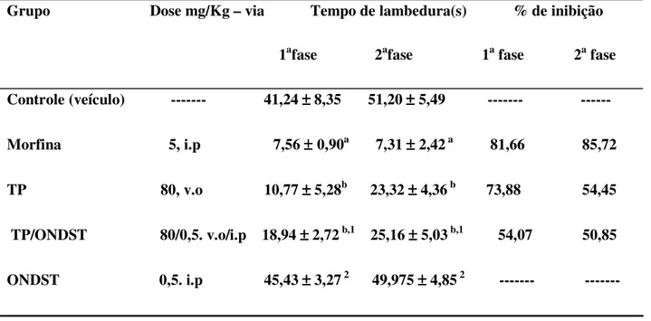 Tabela 05 – Efeito do TP no teste da formalina em camundongos.  