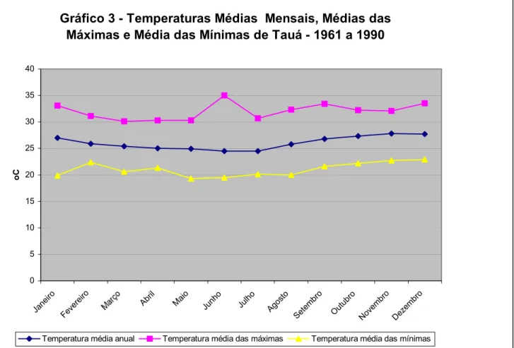 Gráfico 3 - Temperaturas Médias  Mensais, Médias das  Máximas e Média das Mínimas de Tauá - 1961 a 1990
