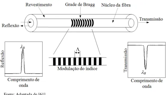 Figura  4.2  -  Representação esquemática do princípio de  operação de  uma grade  de  Bragg, ilustrando a  resposta espectral em Reflexão e Transmissão