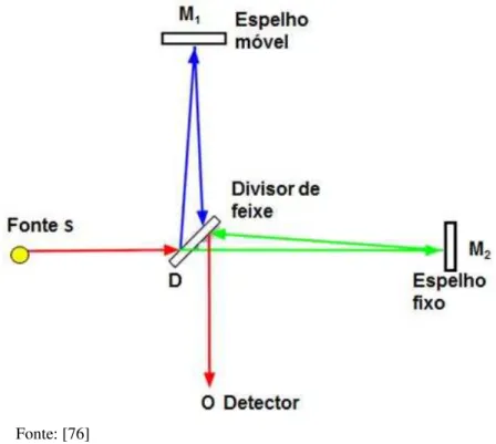 Figura 4.3 - Interferômetro de Michelson, em que M 1  e M 2  são os espelhos, D é o divisor de feixe