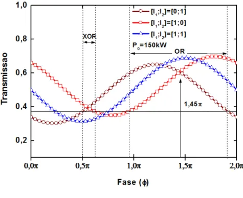 Figura  5.10  -  Transmissão  (T 2 )  como  função  da  fase,  analisada  no  canal  de  saída  2,  considerando 