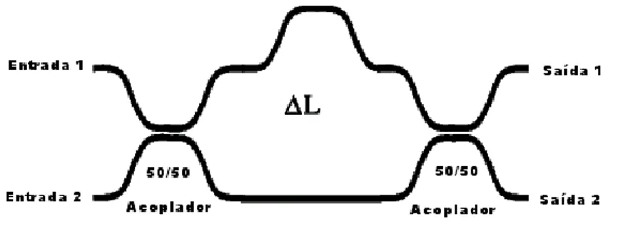 Figura 3.1. Interferˆ ometro Mach-Zehnder constru´ıdo pela interconex˜ ao de dois acopladores direcionais.