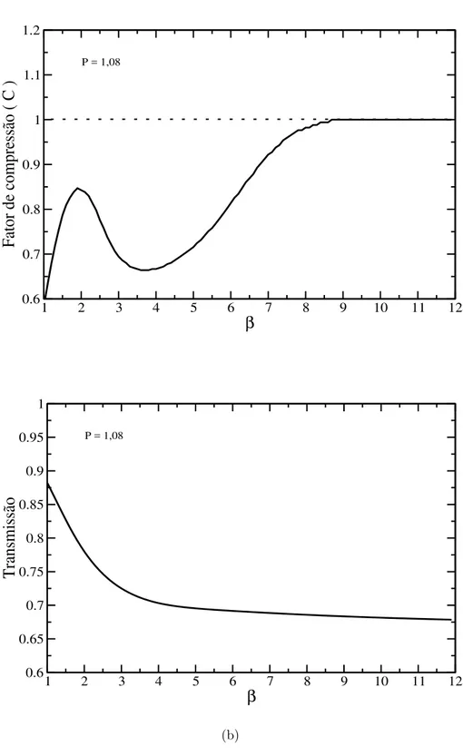 Figura 3.10. (a) Fator de compress˜ao dos pulsos de sa´ıda em fun¸c˜ ao do parˆametro β para potˆencia de entrada P = 1, 08 no regime de soliton