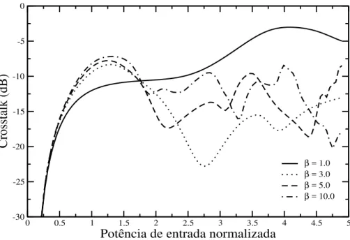 Figura 3.11. Crosstalk (X dB ) em fun¸c˜ ao da potˆencia de entrada para quatro valores de β no regime de soliton.